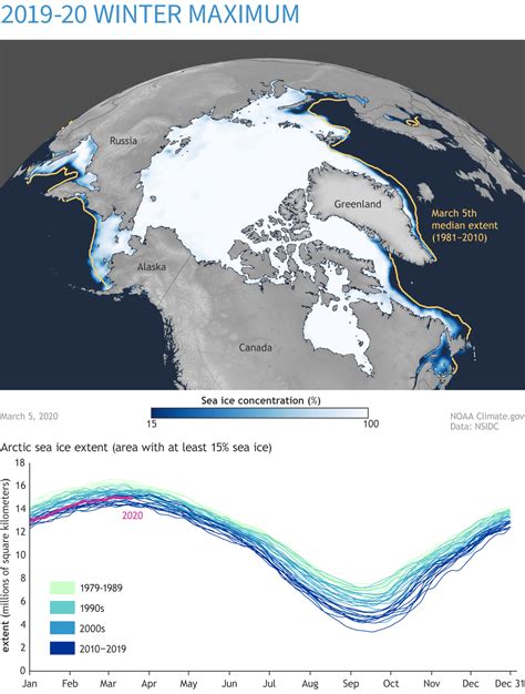 arctic sea ice extent chart